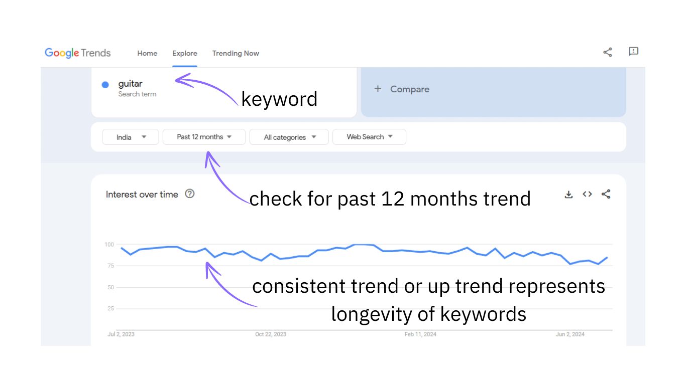 Google trends is used to analyze the past search trend of keyword n google.